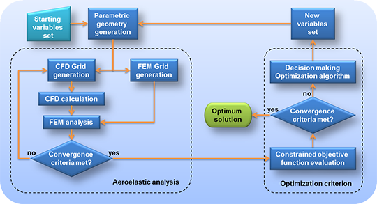 MDO Scheme